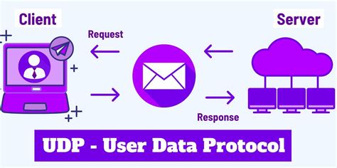 Protocol User Datagram (UDP)